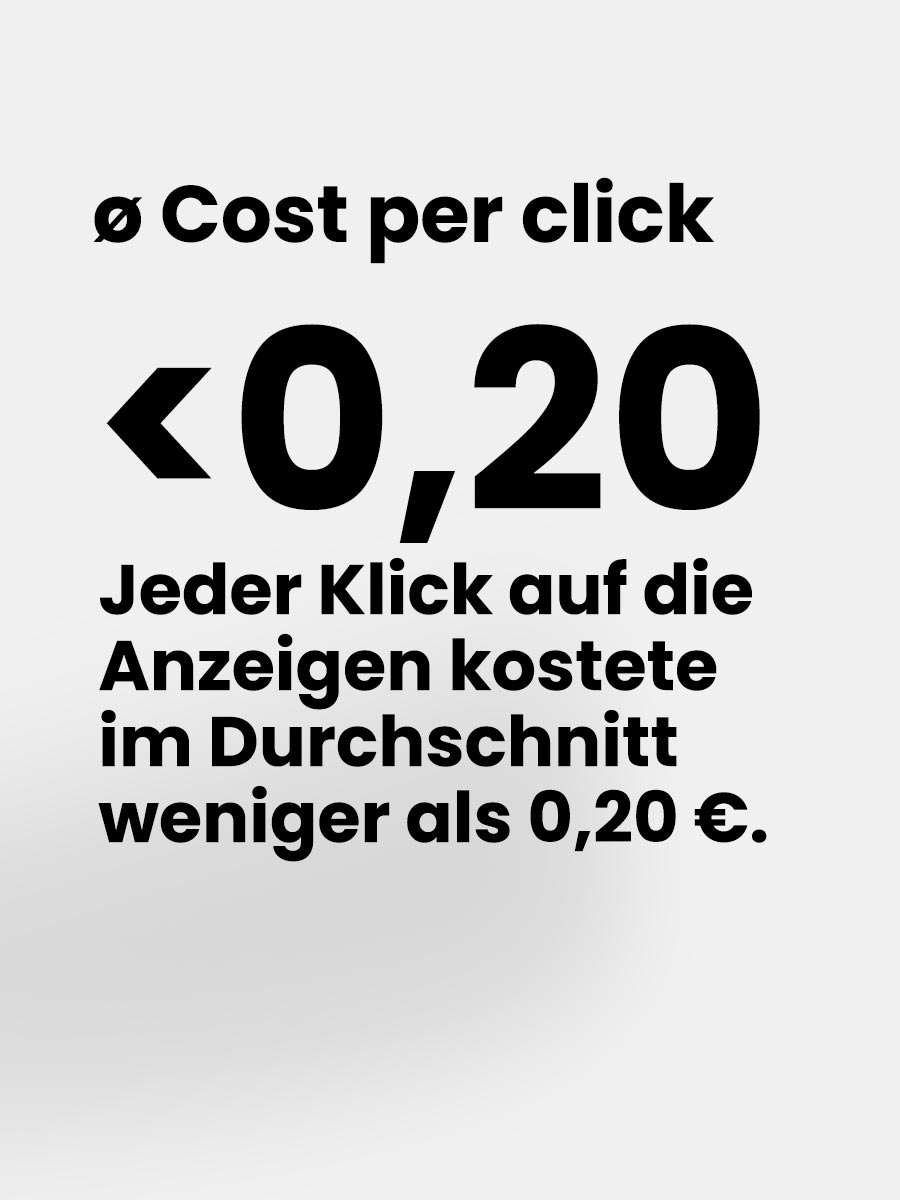 durchschnittlicher Cost per click <0,20€. Jeder Klick auf die Anzeigen kostete im Durchschnitt weniger als 0,20 €.