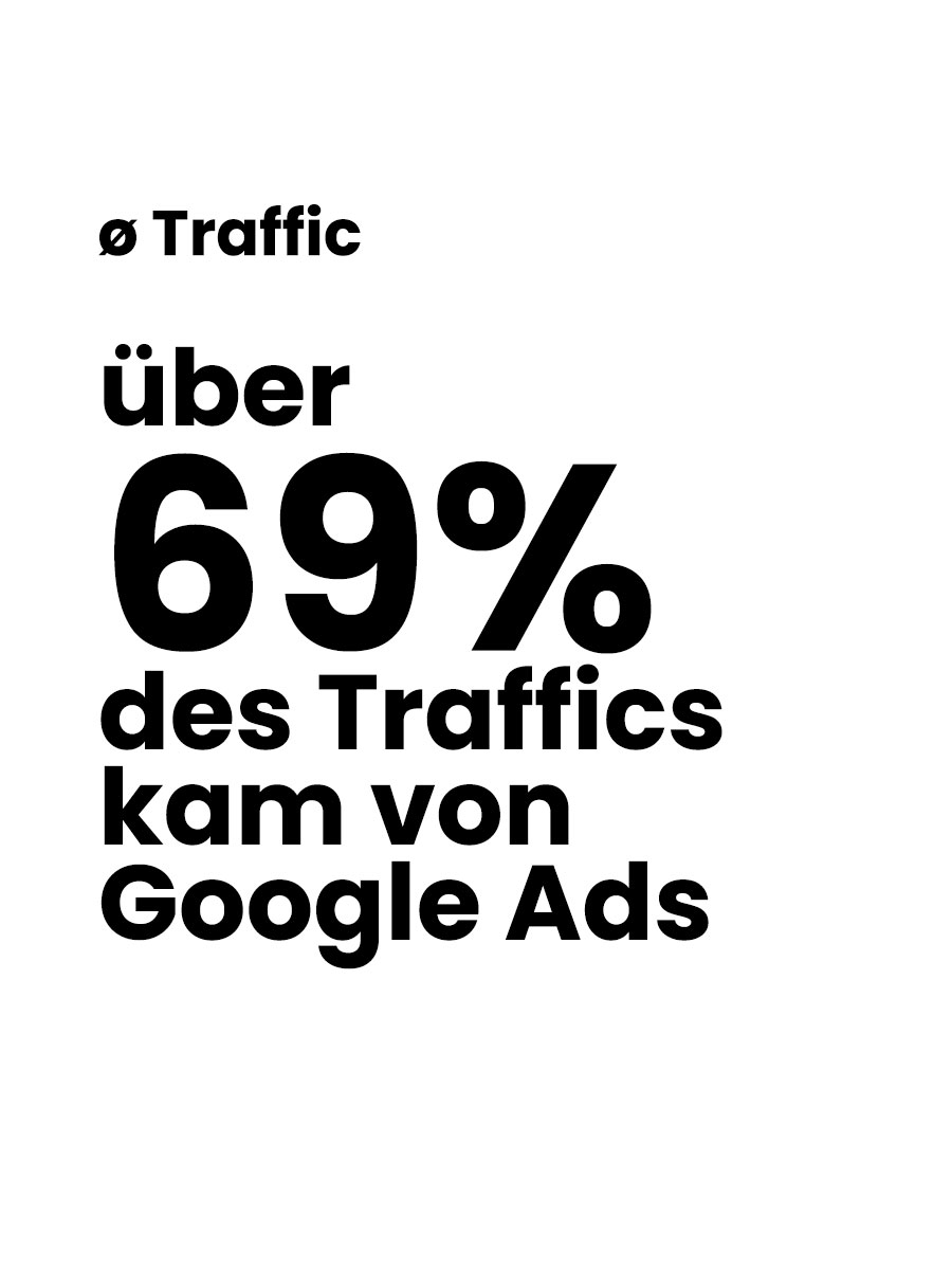 über 69% des Traffics kam von Google Ads