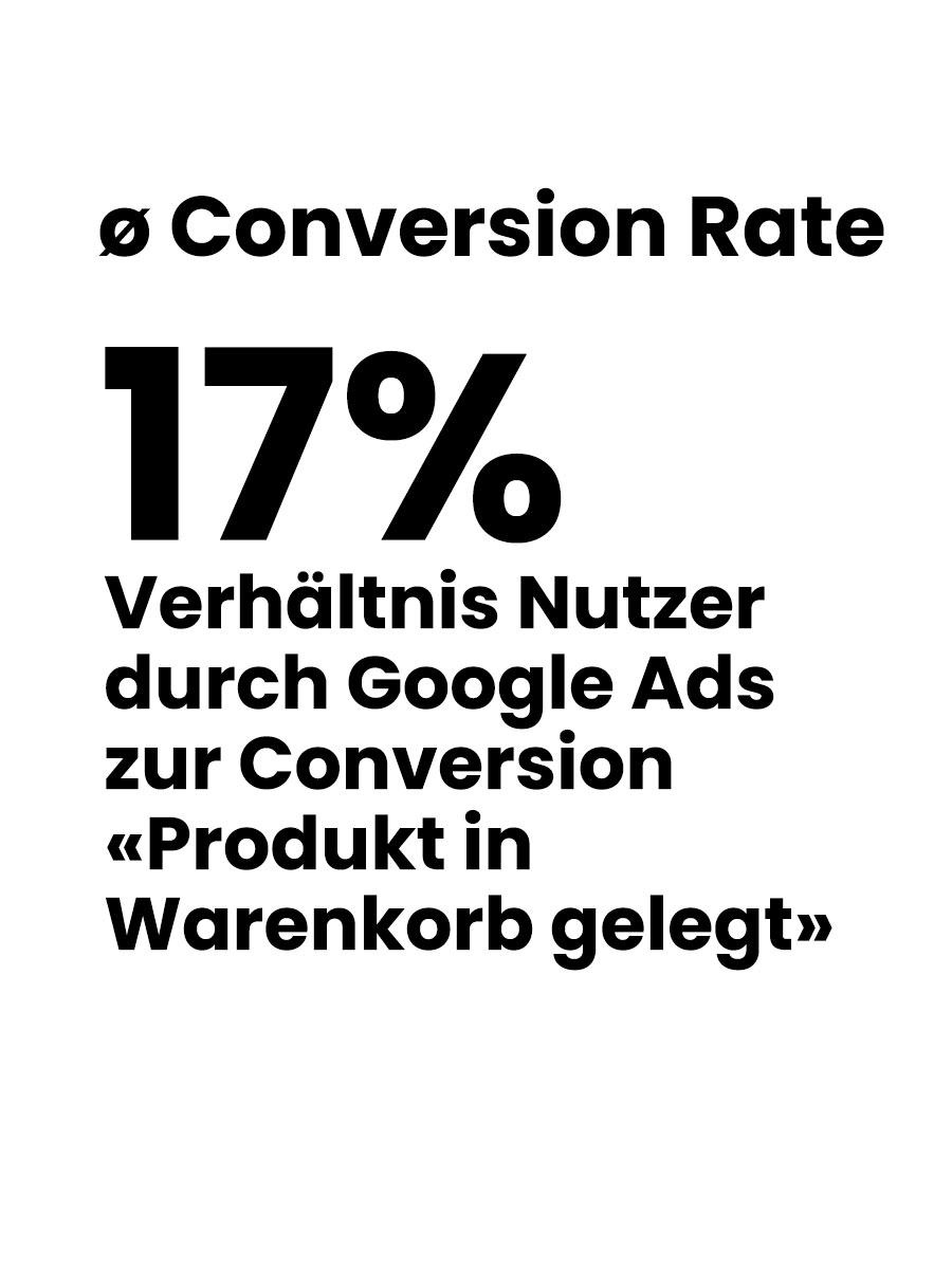 17% Conversion Rate (Verhältnis Nutzer durch Google Ads zur Conversion "Produkt in Warenkorb gelegt")